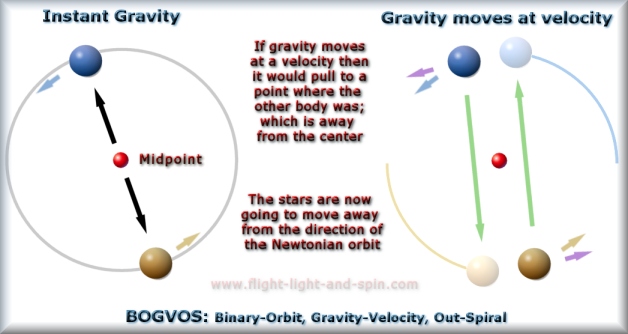 speed of gravity